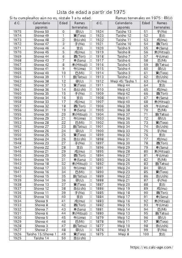 Lista de edad a partir de 1975