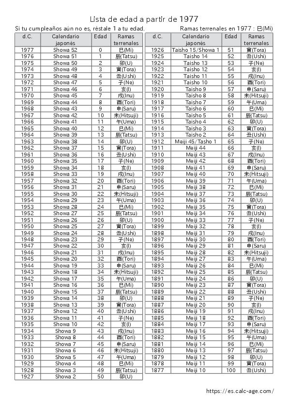 Lista de edad a partir de 1977