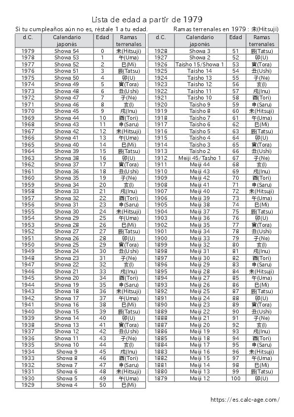 Lista de edad a partir de 1979