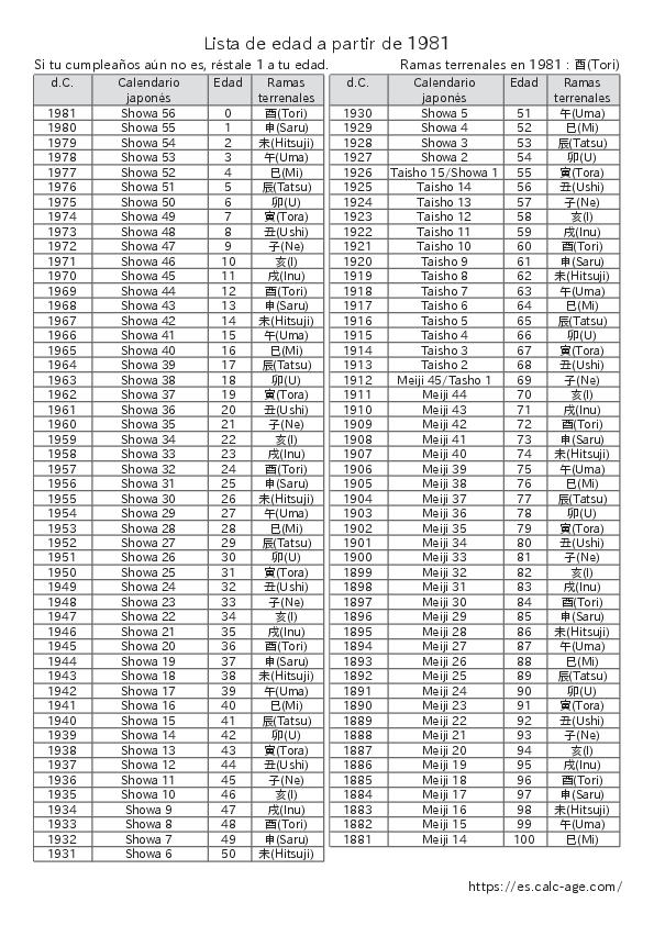 Lista de edad a partir de 1981