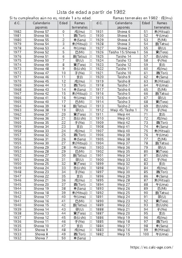 Lista de edad a partir de 1982