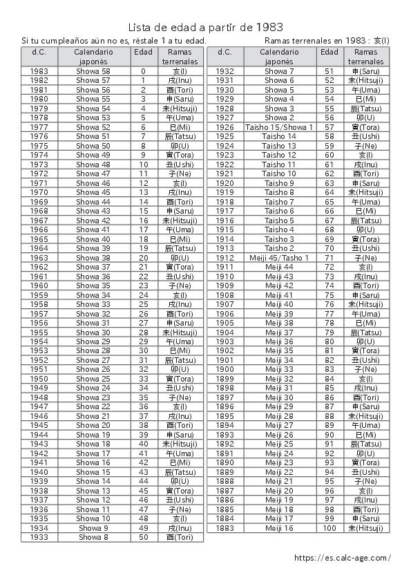 Lista de edad a partir de 1983