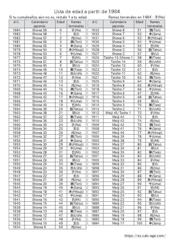 Lista de edad a partir de 1984