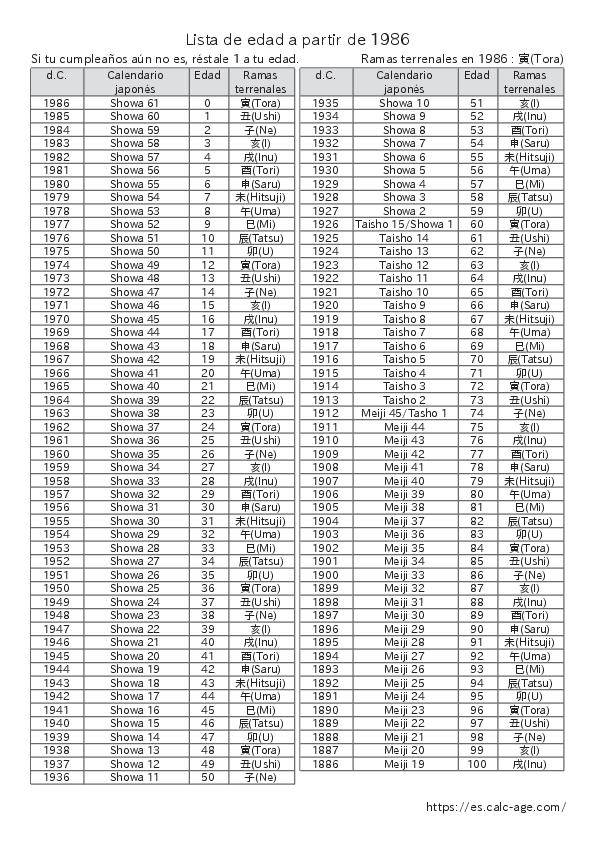 Lista de edad a partir de 1986