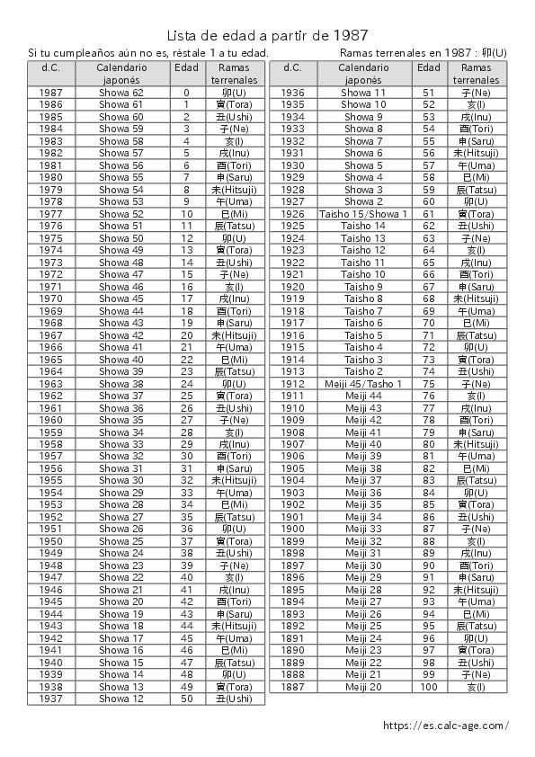 Lista de edad a partir de 1987