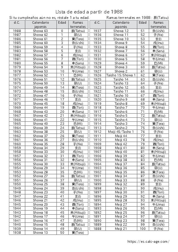 Lista de edad a partir de 1988