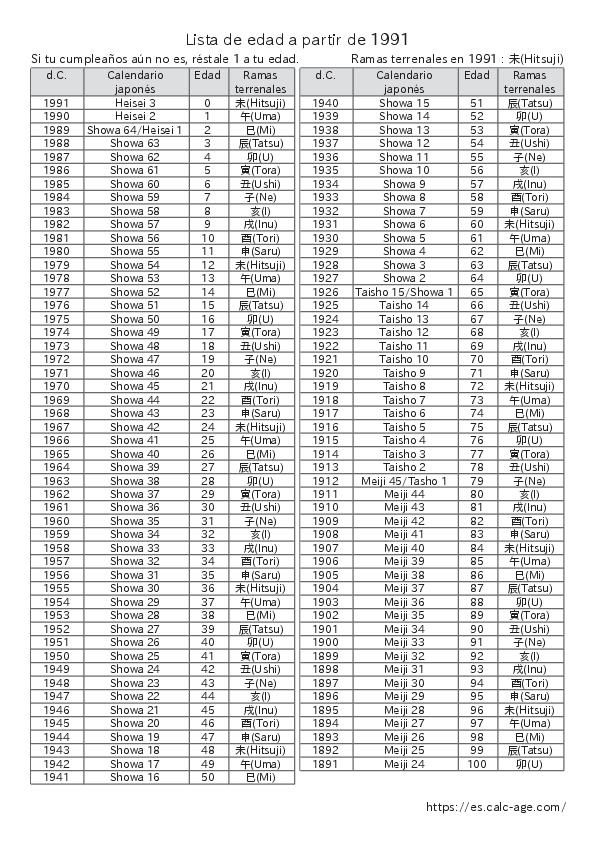 Lista de edad a partir de 1991