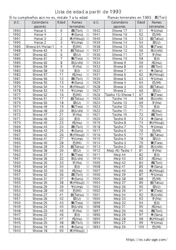 Lista de edad a partir de 1993