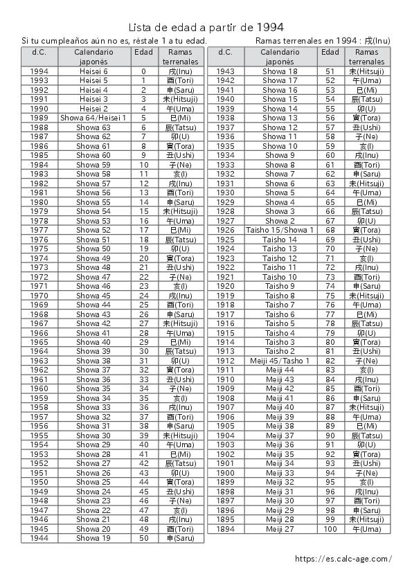 Lista de edad a partir de 1994