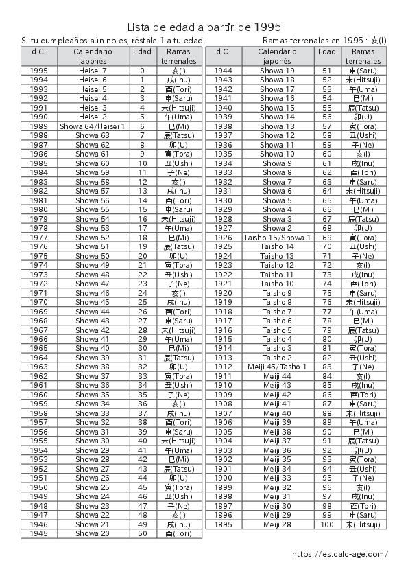 Lista de edad a partir de 1995