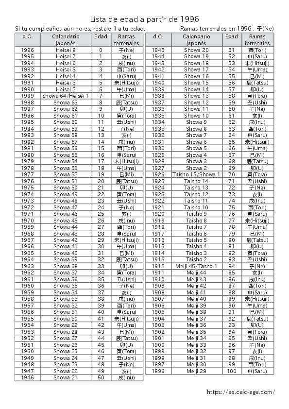 Lista de edad a partir de 1996