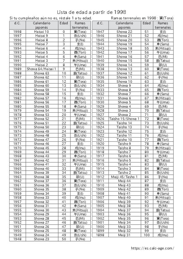 Lista de edad a partir de 1998