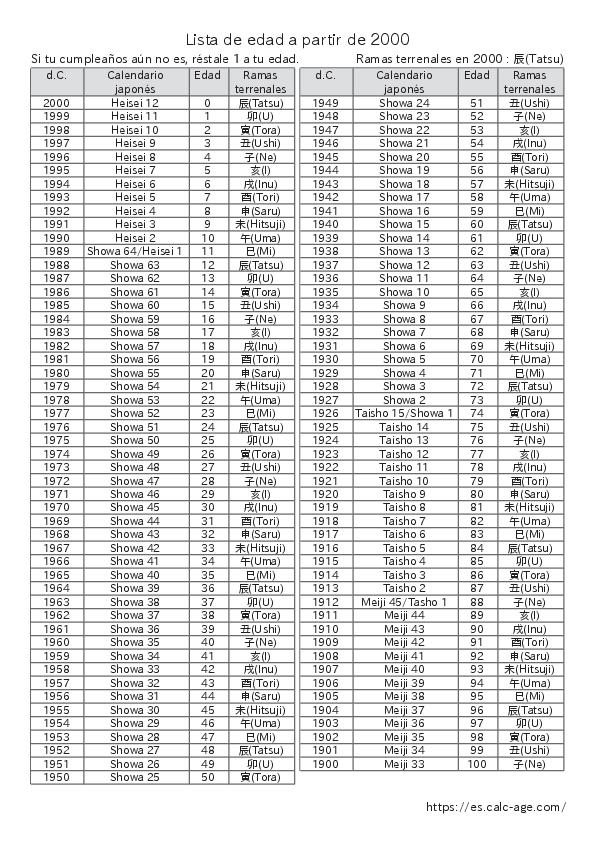 Lista de edad a partir de 2000