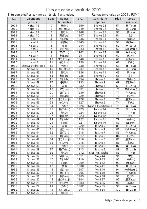 Lista de edad a partir de 2001