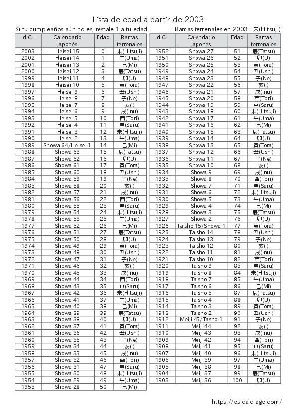 Lista de edad a partir de 2003