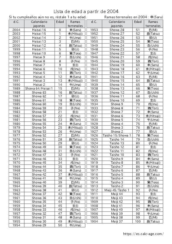 Lista de edad a partir de 2004