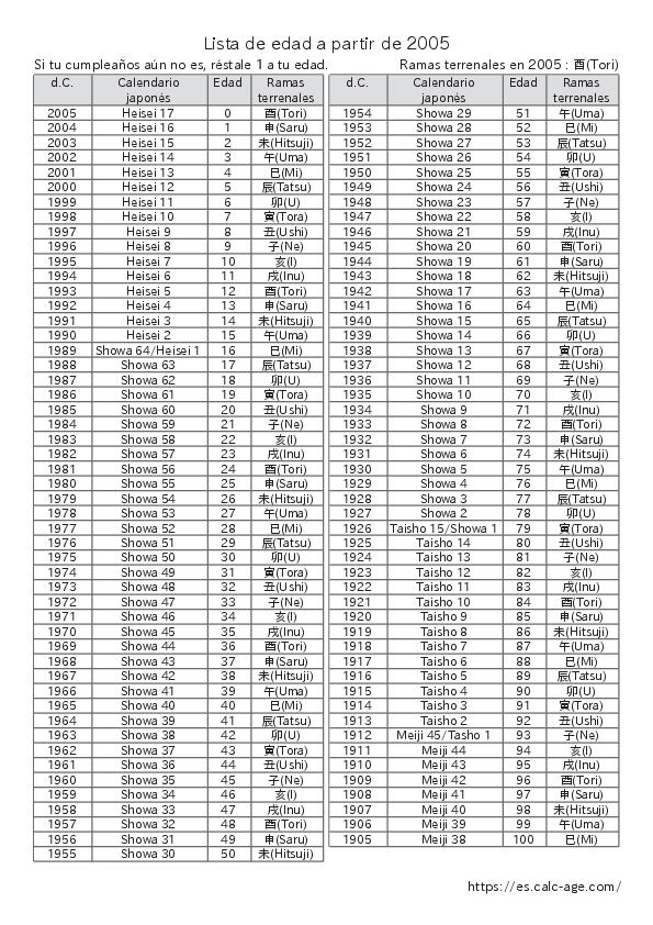 Lista de edad a partir de 2005