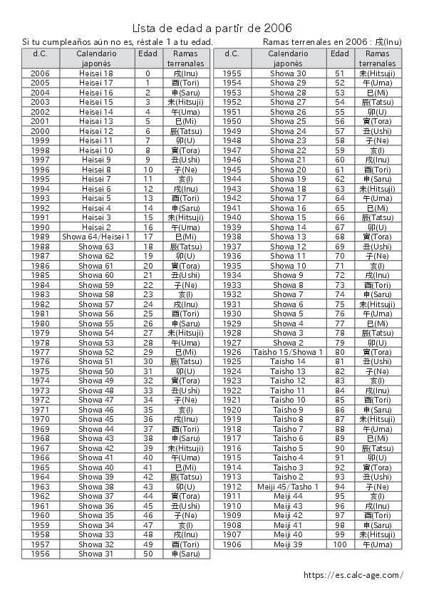 Lista de edad a partir de 2006