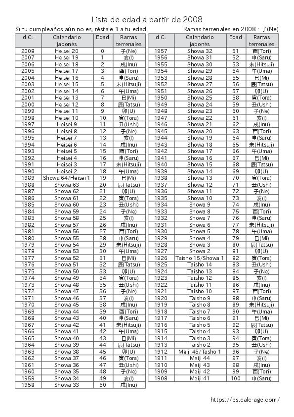 Lista de edad a partir de 2008