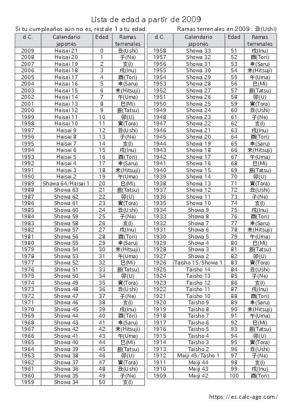 Lista de edad a partir de 2009