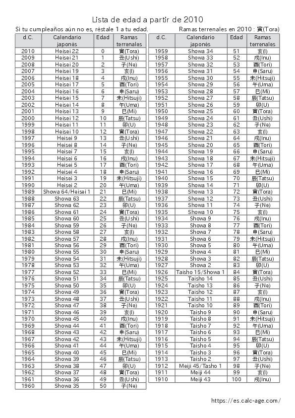 Lista de edad a partir de 2010