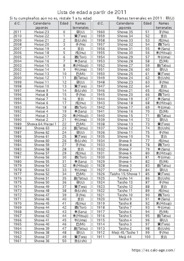 Lista de edad a partir de 2011