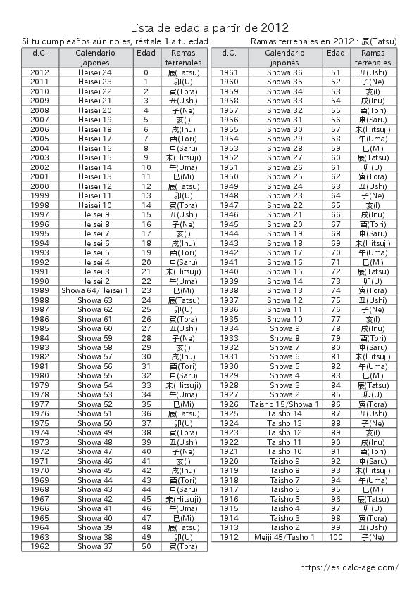 Lista de edad a partir de 2012