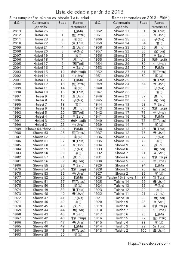 Lista de edad a partir de 2013