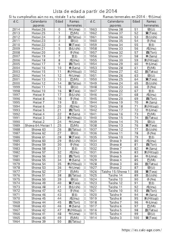 Lista de edad a partir de 2014