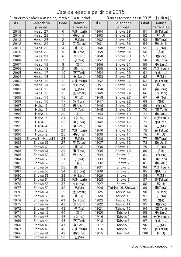 Lista de edad a partir de 2015