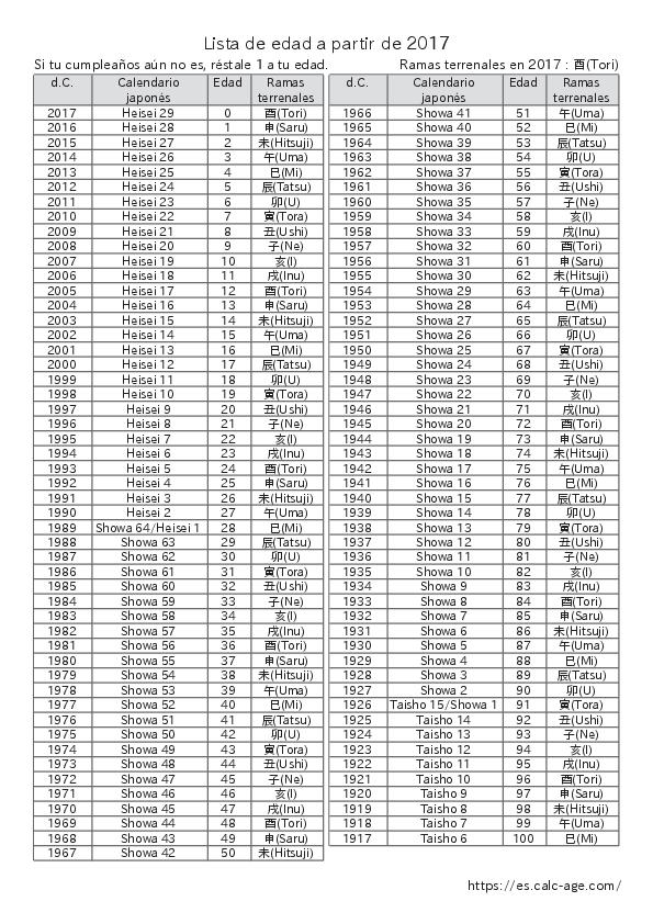 Lista de edad a partir de 2017