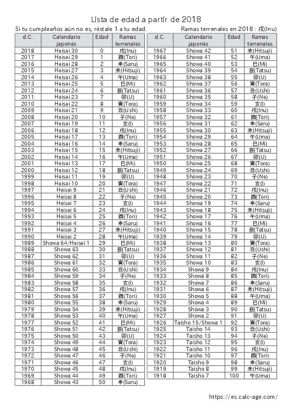 Lista de edad a partir de 2018