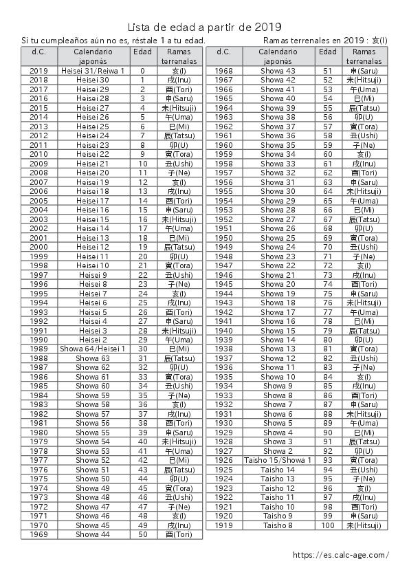 Lista de edad a partir de 2019