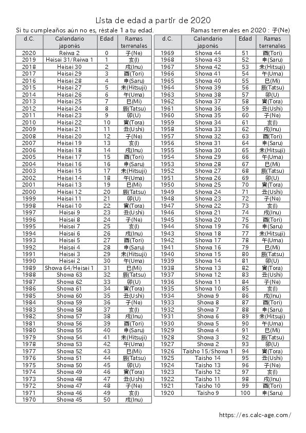 Lista de edad a partir de 2020