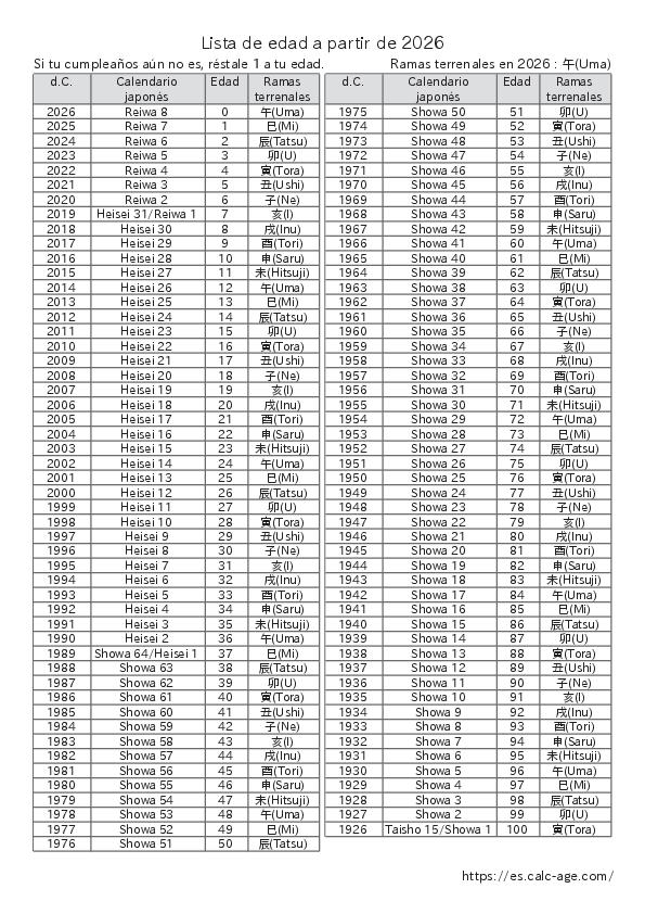 Lista de edad a partir de 2026