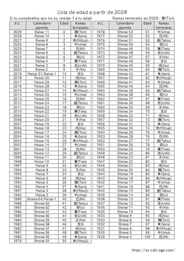 Lista de edad a partir de 2029