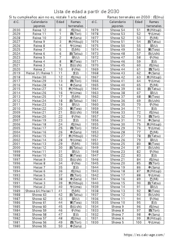 Lista de edad a partir de 2030