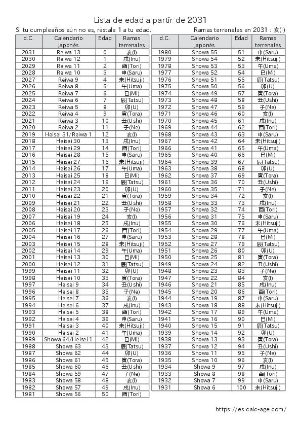 Lista de edad a partir de 2031