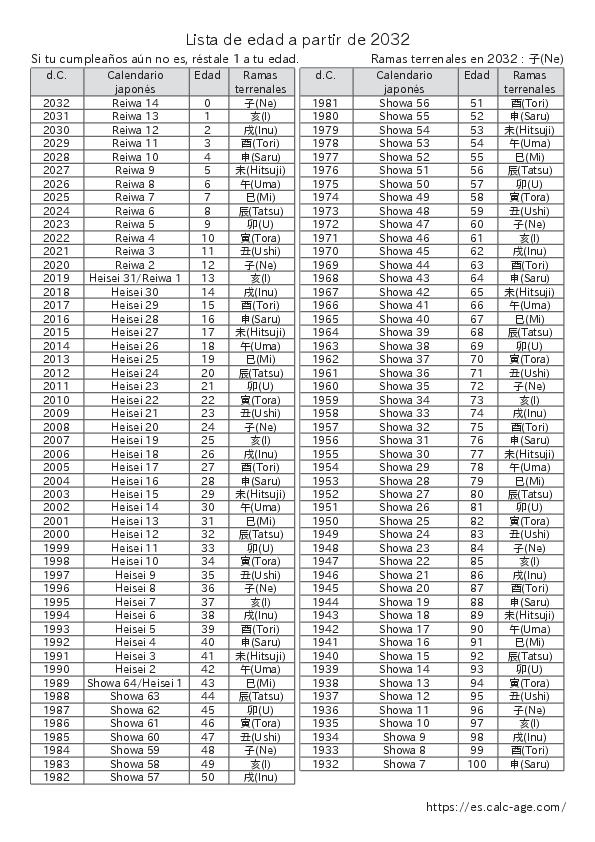 Lista de edad a partir de 2032