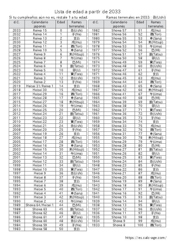 Lista de edad a partir de 2033