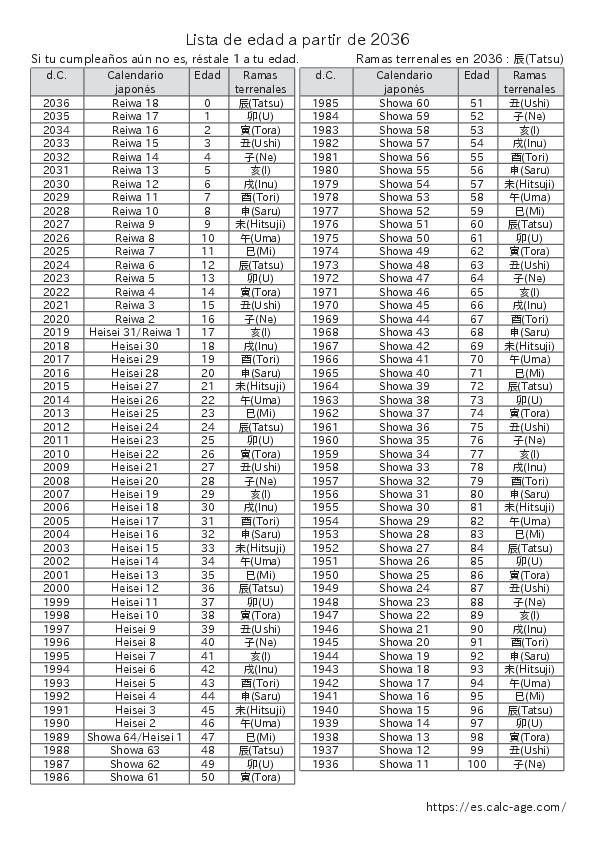Lista de edad a partir de 2036