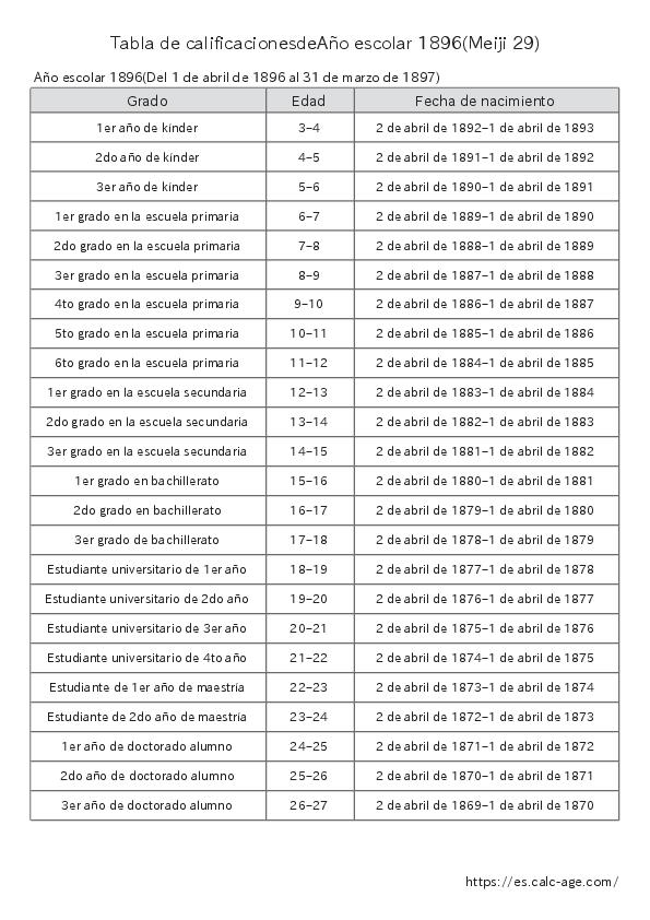 Tabla de calificacionesdeAño escolar 1896(Meiji 29)