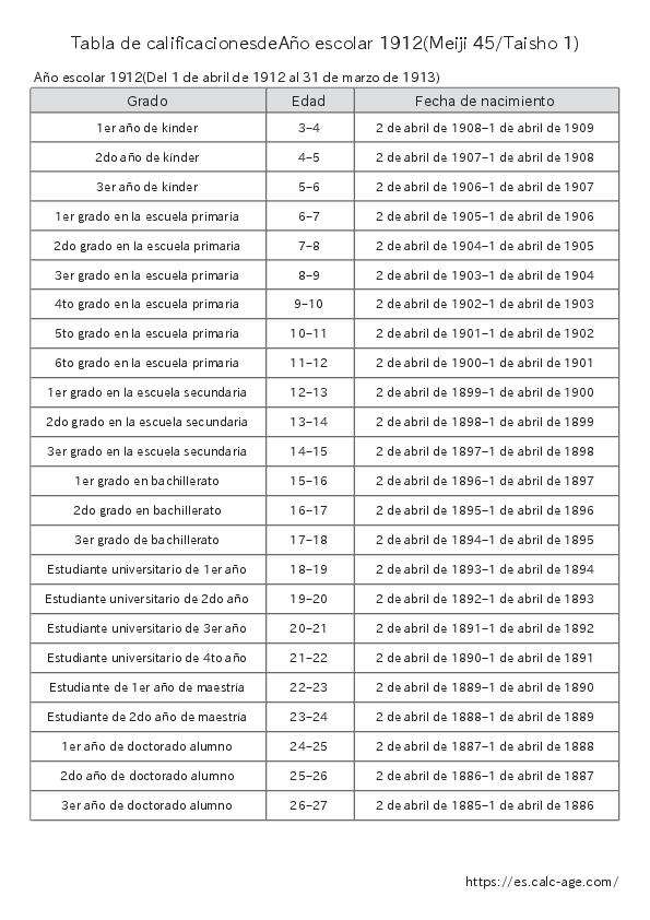 Tabla de calificacionesdeAño escolar 1912(Meiji 45/Taisho 1)