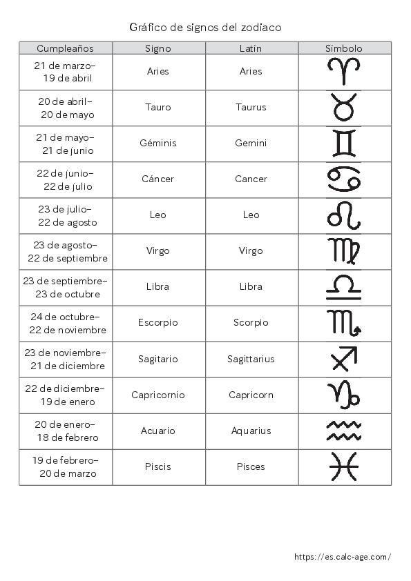 Gráfico de signos del zodiaco